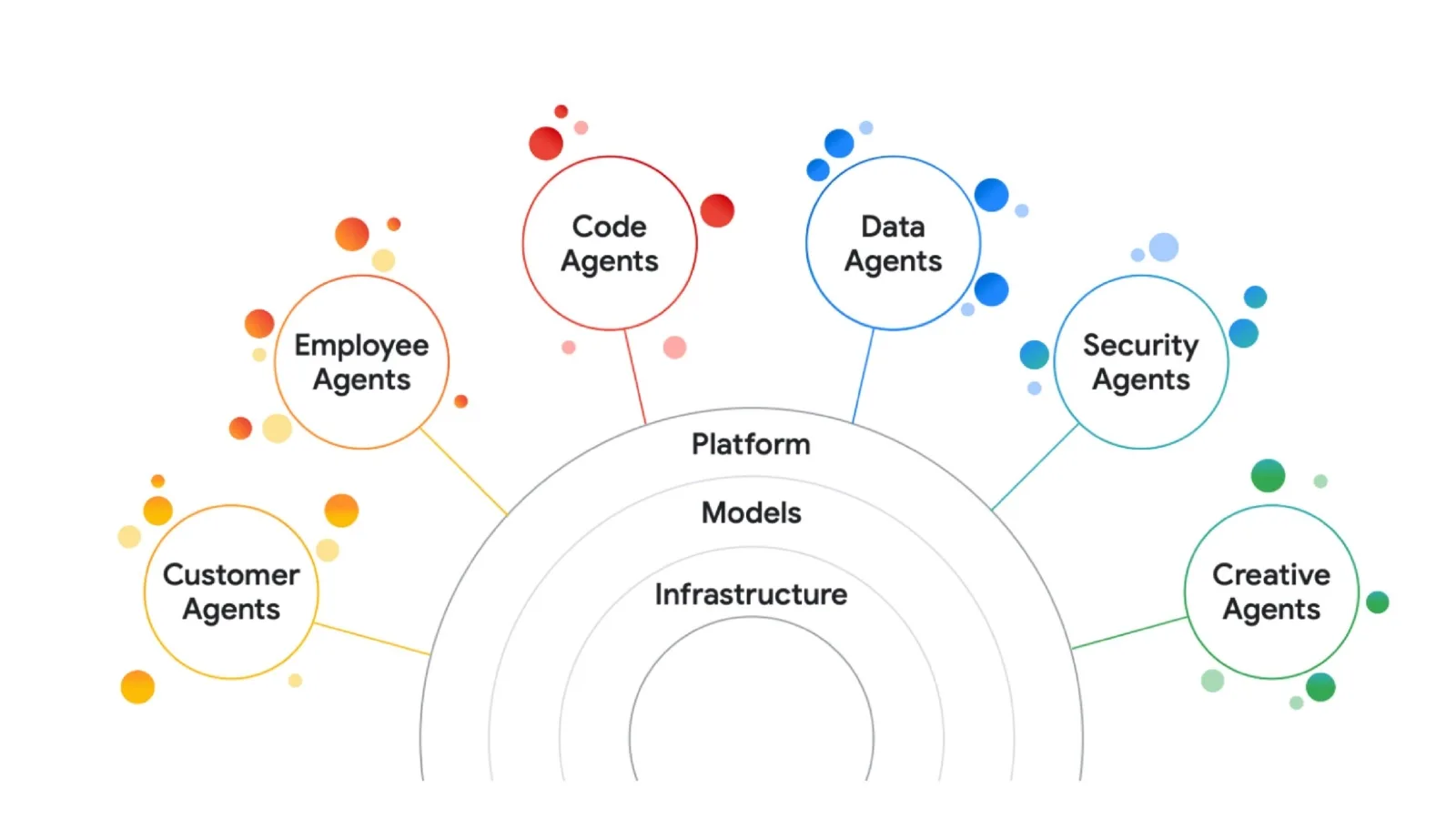 Six types of AI agents