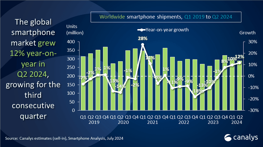 Global Smartphone Market Overview: Q2 2024