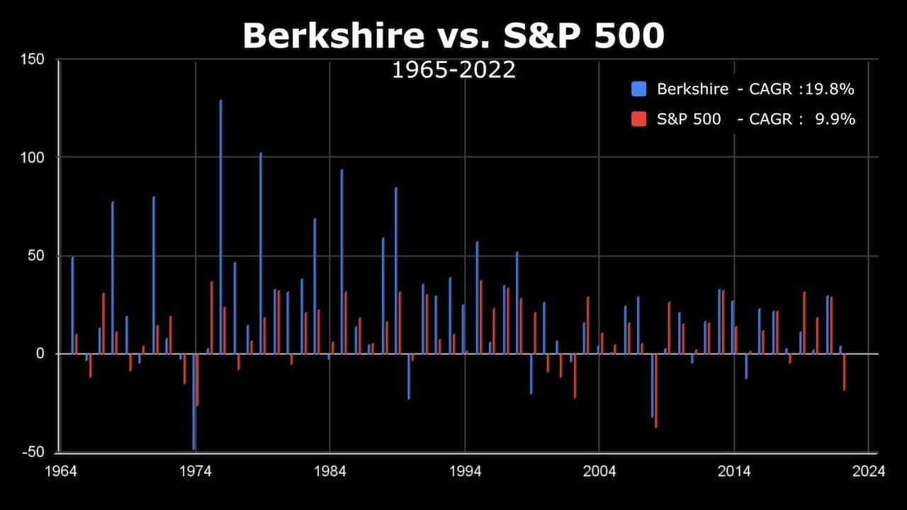 berkshire-vs-sp500-cagr