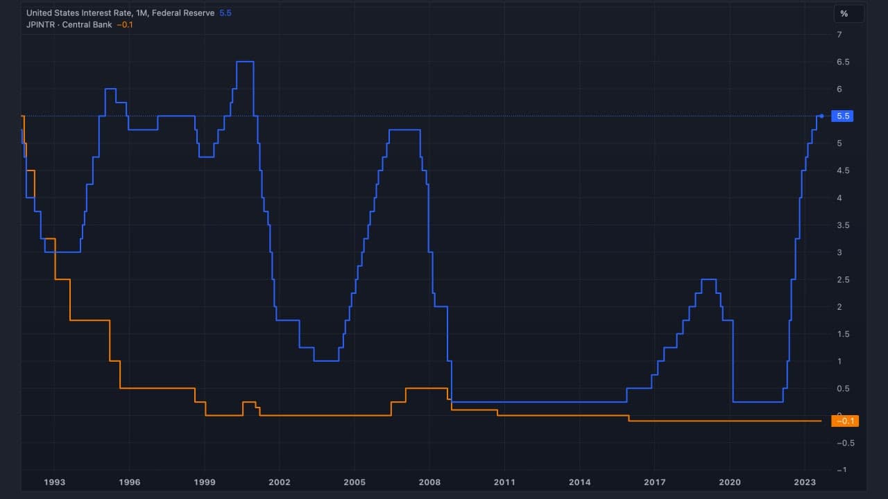 chart of us and jp interest rate