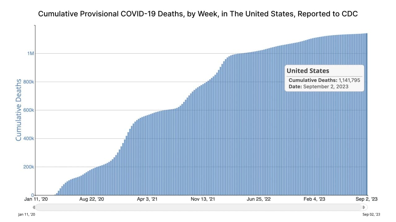 Cumulative Provisional COVID-19 Deaths, by Week, in The United States, Reported to CDC