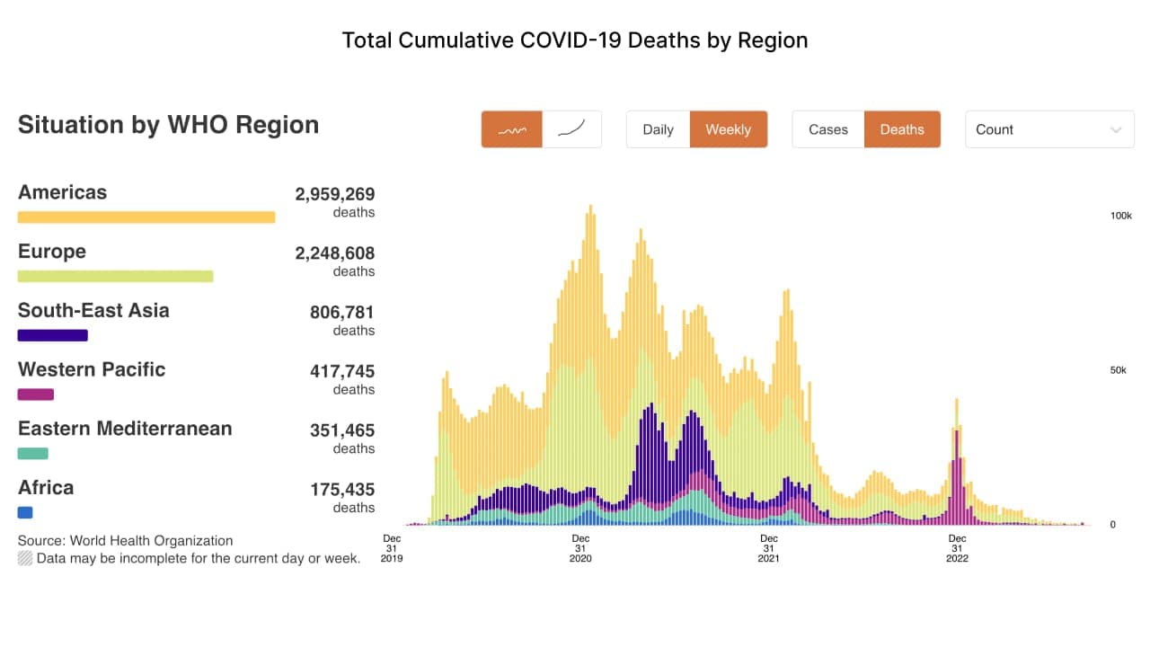 Total Cumulative COVID-19 Deaths by Region