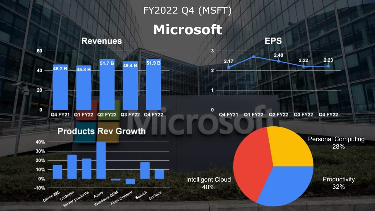 msft-q4-fy2022-earnings