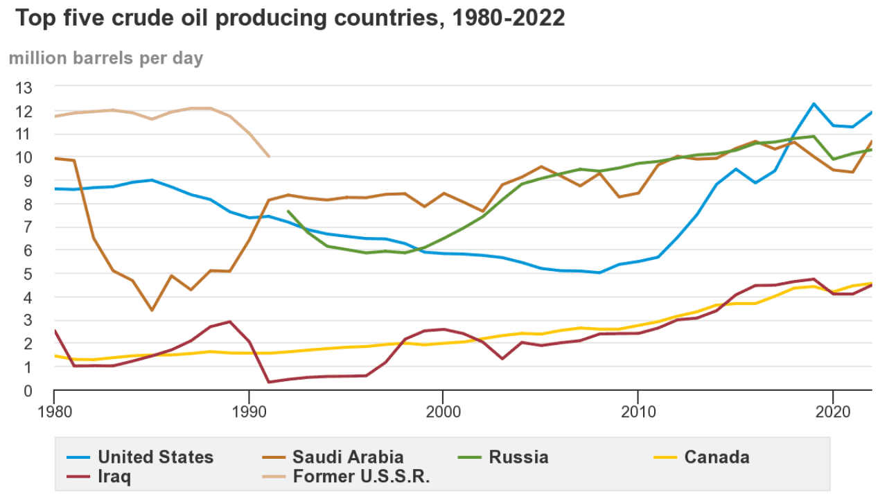 oil-crisis-top-five-crude-oil-producing-countries-1980-2022