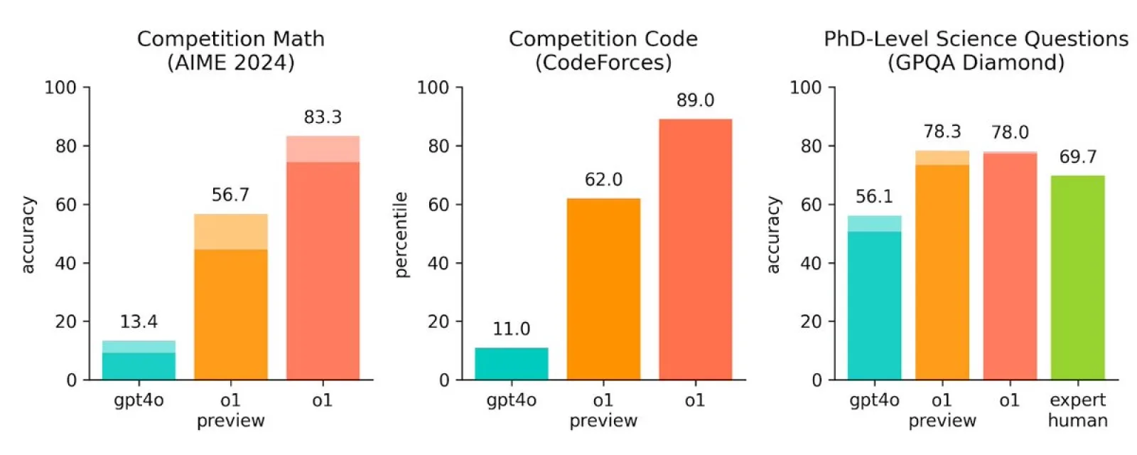 openAI-releases-o1-preview-model-1