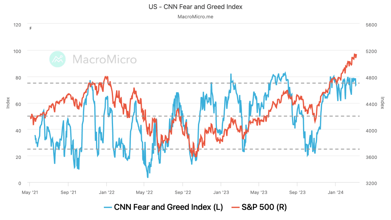 SPY and Fear-and-greed-index