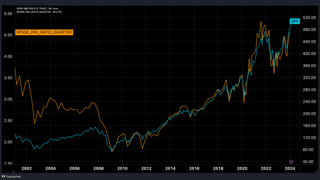 SPY and SP500-P/B