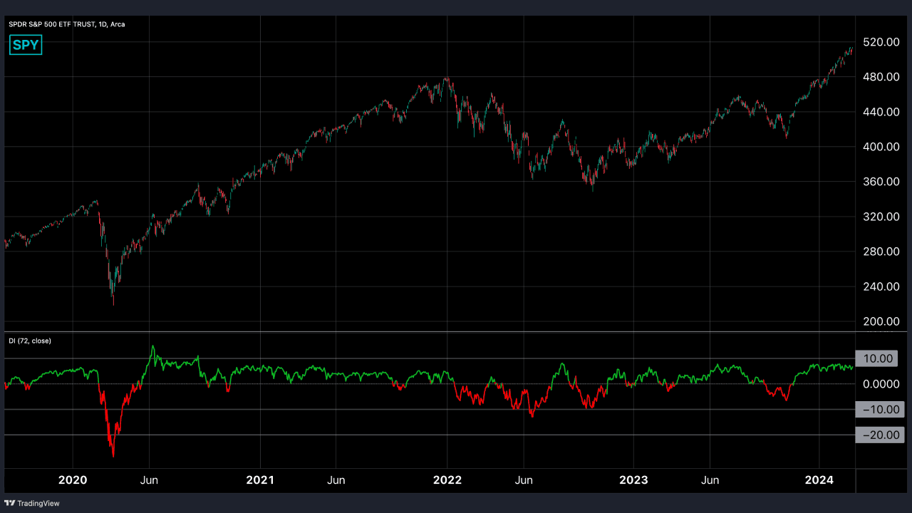 SPY with Disparity index by days