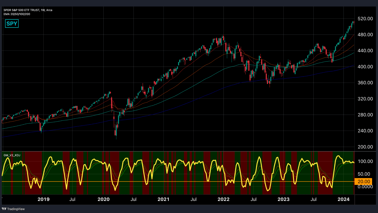 SPY with EMA-KDJ by weeks