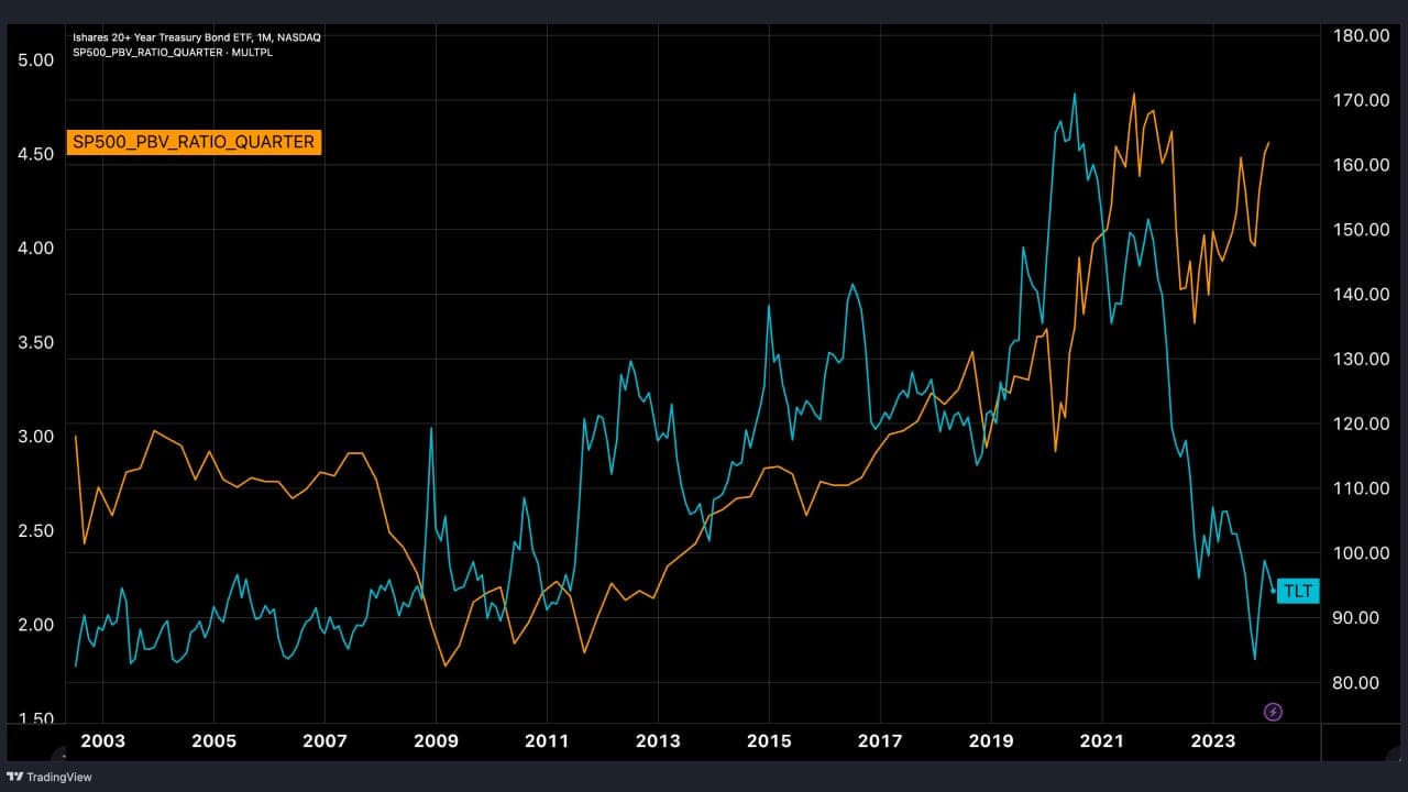 TLT and SP500-P/B