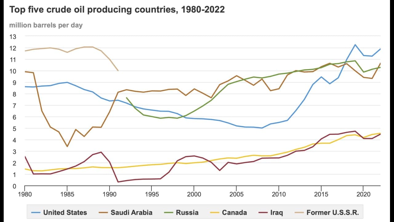 top five crude oil producing countries 1920-2022