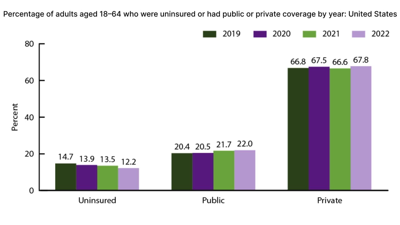 Percentage of adults aged 18–64 who were uninsured or had public or private coverage by year: United States