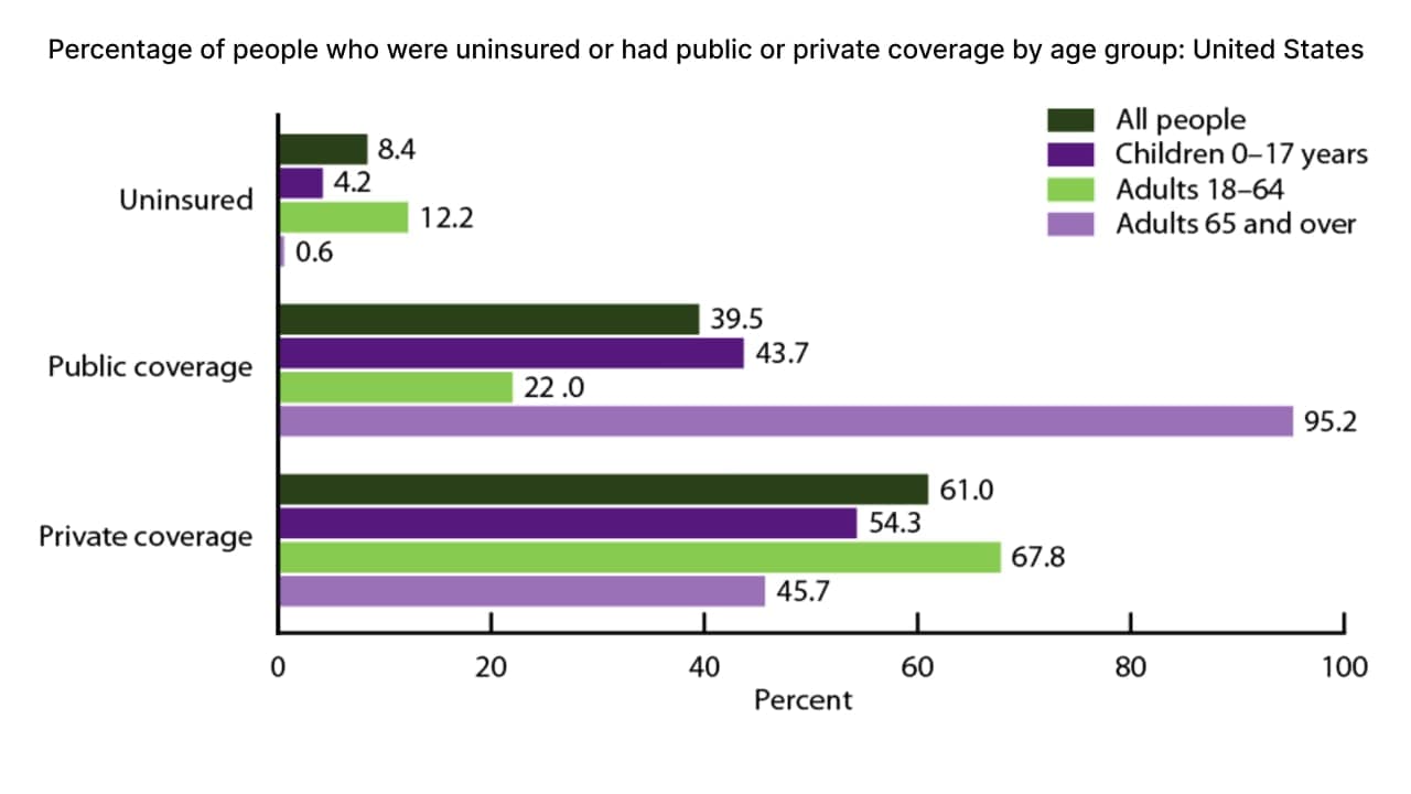 Percentage of people who were uninsured or had public or private coverage by age group: United States