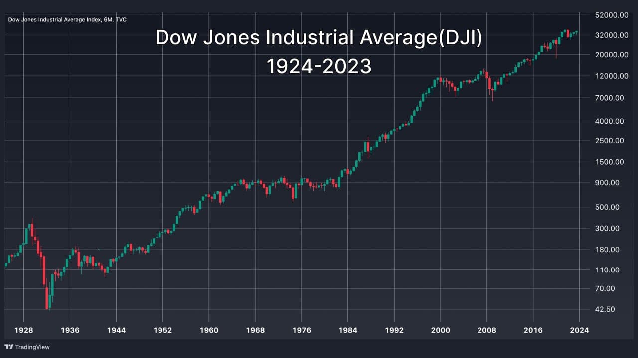 wars-and-us-stock-dji-1924-2023