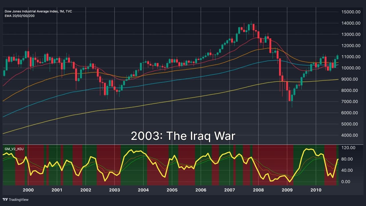 wars-and-us-stock-iraq-war