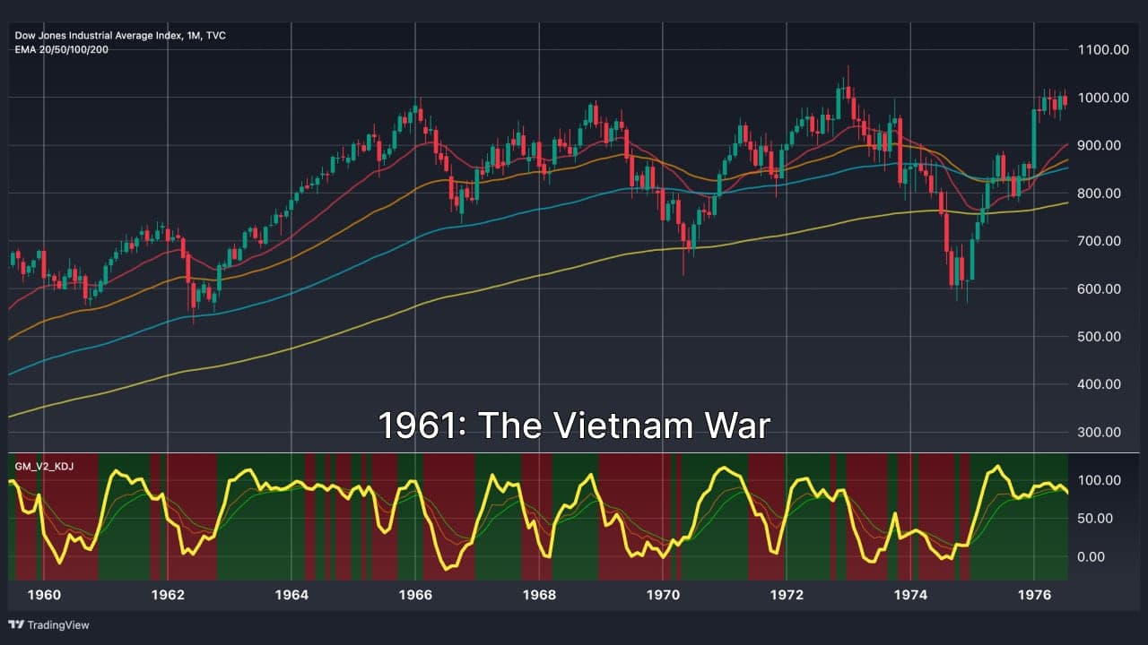 wars-and-us-stock-vietnam-war