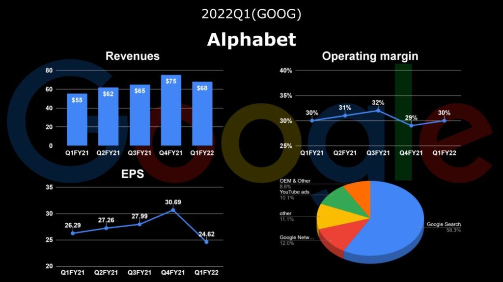 First Look at GOOG Q1 2022 Financial ResultsGoogle Earnings?