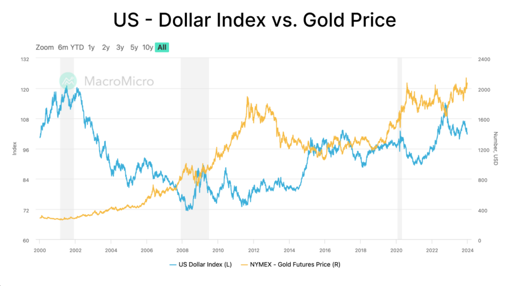 US - Dollar Index vs. Gold Price