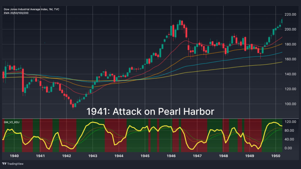 wars-and-us-stock-attack-on-pearl-harbor