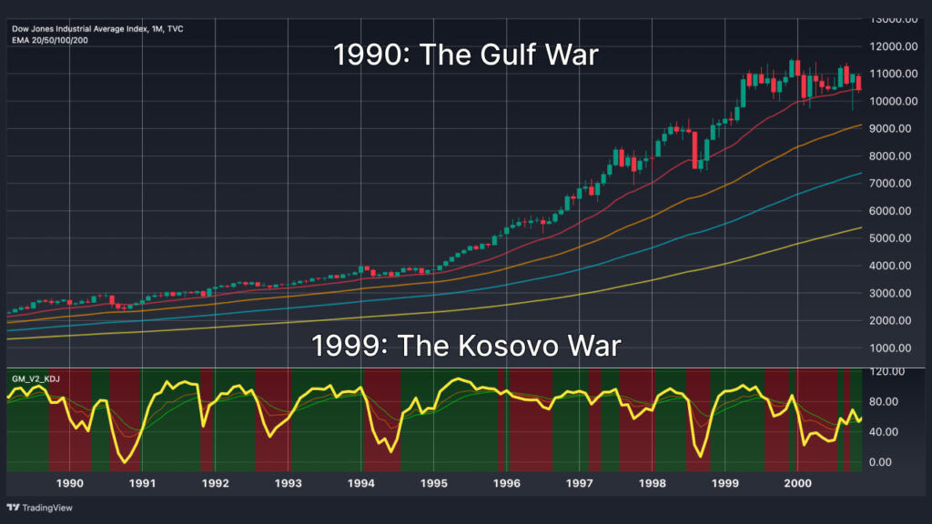 wars-and-us-stock-gulf-war-and-kosovo-war