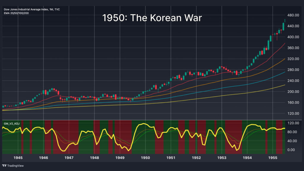 wars-and-us-stock-korean-war