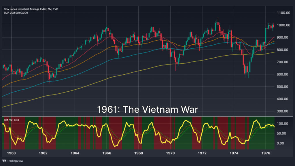 wars-and-us-stock-vietnam-war