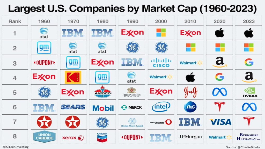 Largest US Companies by Market Cap 1960-2023