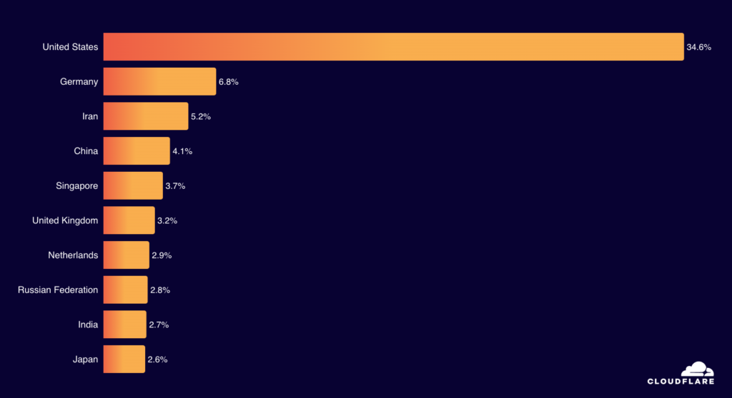 Cloudflare Radar 2024