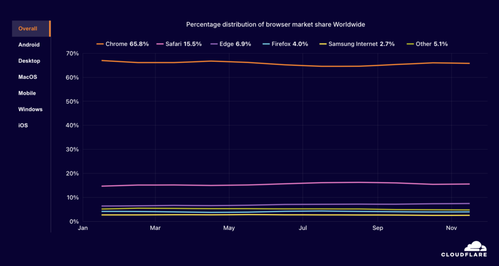 Cloudflare Radar 2024